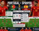 Portugal vs Spanyol laga 16 Besar Piala Dunia FIFA 2026